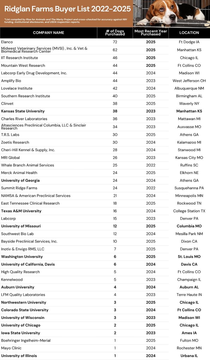 HumaneAdvocacy's tweet image. Top buyers from Ridglan Farms. Those Beagles being tested on.

1. Breeder: Ridglan
2. Regulator: USDA
3. Buyers: Labs / Universities

#RidglanFarms #USDA #AnimalTesting #BeagleRescue #animalwelfare