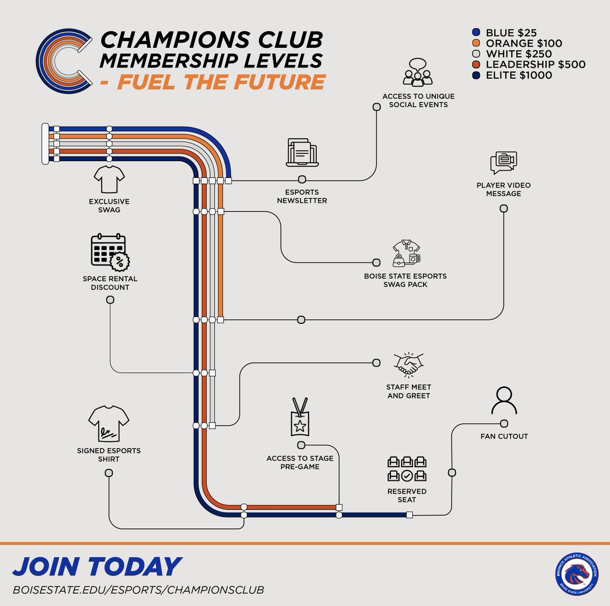 BoiseStEsports's tweet image. Through the Champions Club, fans have an opportunity to invest in one of the most innovative and successful programs in department!

➡️ Learn more at BroncoSports.com

#BleedBlue | #WhatsNext