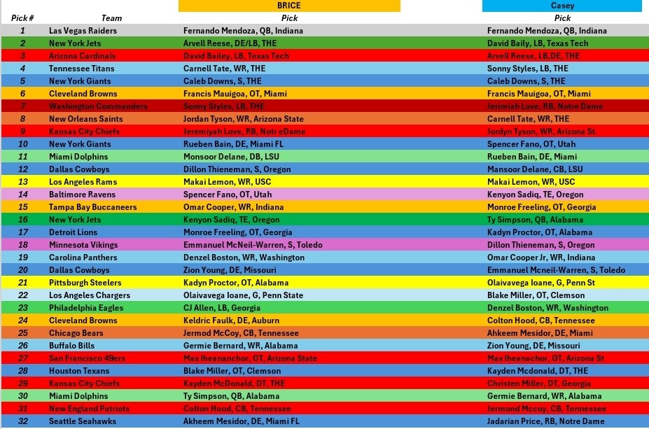 2BaldNutsPOD's tweet photo. The picks for the annual Two Bald Nuts NFL Draft Challenge are in... we have 5 common picks... and 5 Buckeyes in the 1st round, tell us what you think and where we inevitably went and will go wrong! Casey won last year, who takes the crown this year? https://t.co/73rL8a3k84