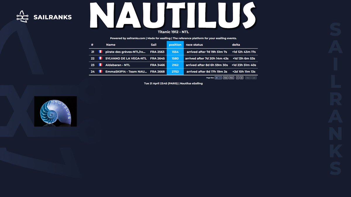 Classement team sur la Titanic 1912
sur <a href="/VirtualRegatta/">Virtual Regatta</a> 🎮🌊⛵️

🥇iOsch - 35e
🥈Gribs - 52e
🥉ErnadoO- 86e

Une magnifique 7e place au classement VSR team 👍

Bravo à toutes et à tous 👏

#VirtualRegatta #VROffShore #VirtualRegattaOffShore