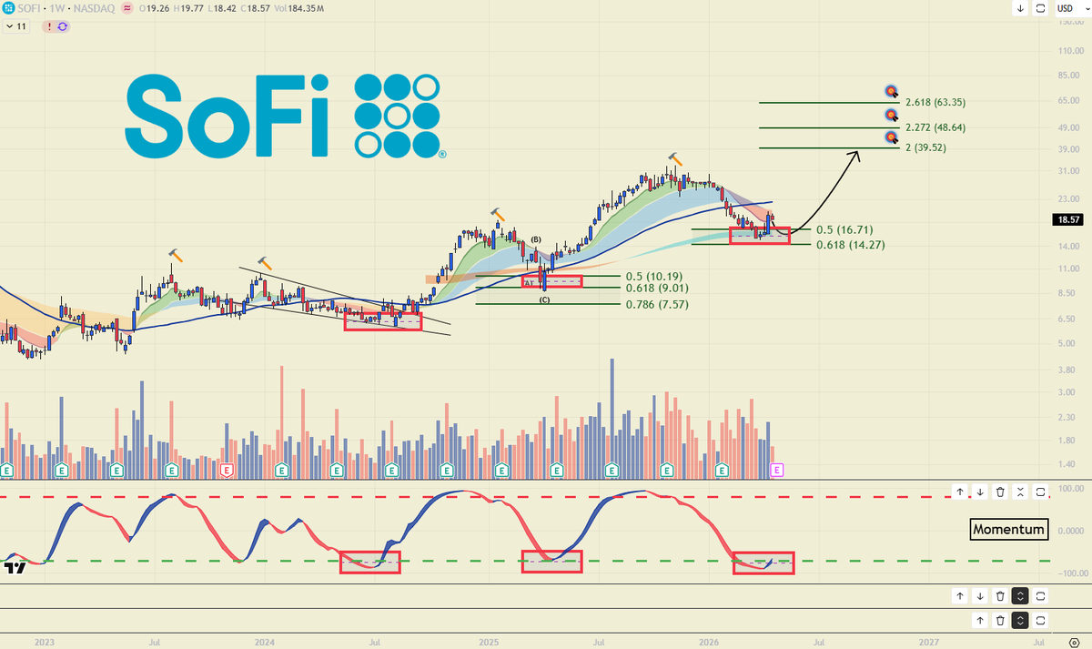 CyclesWithBach's tweet photo. $SOFI

Textbook reset within an uptrend!

Hold this fib zone, and $39+ comes back into play... https://t.co/9Ozpr5x2va