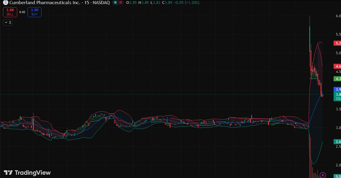 daniel_morpost's tweet image. $CPIX shattered $3.37 resistance on 48.31M volume (+27.21%).  

Opaganib's AACR data catalyzes momentum.  

Next target: $5.22. Watch this closely...  

$MSFT #FinancialFreedom #Energy #Crypto #Semi #Success 📈🔥💰