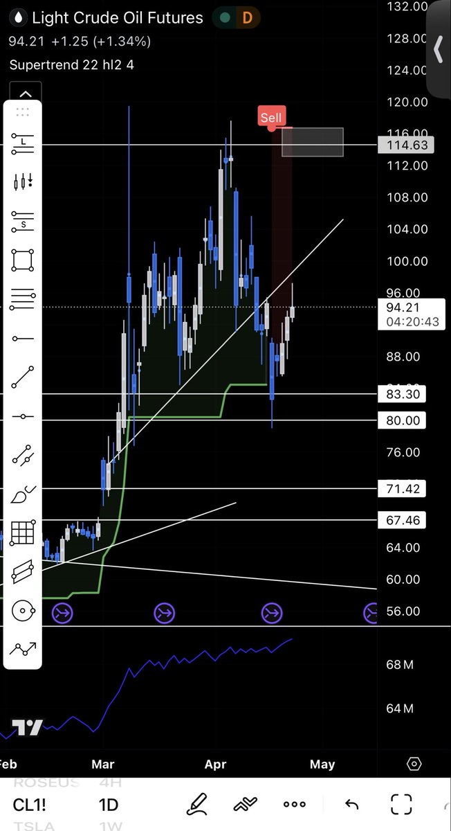 theberro0's tweet photo. Markets are saying oils is not done. Could see another send higher. It did break down but if oil gets back above that line then it probably rips. https://t.co/NJPNWH8Grp