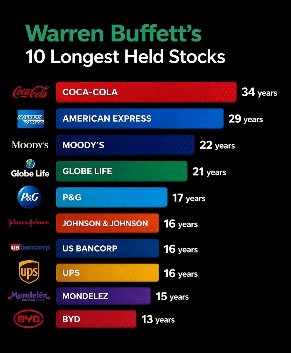 223Simonra's tweet image. Johnson &amp;amp; Johnson (#JNJ) — 16 years
US Bancorp (#USB) — 16 years
UPS (#UPS) — 16 years
Mondelez (#MDLZ) — 15 years
BYD (#BYD / 1211.HK) — 13 years

Most people today aren’t investing…
 they’re trading noise.

Holding for 3 months is not long-term investing.