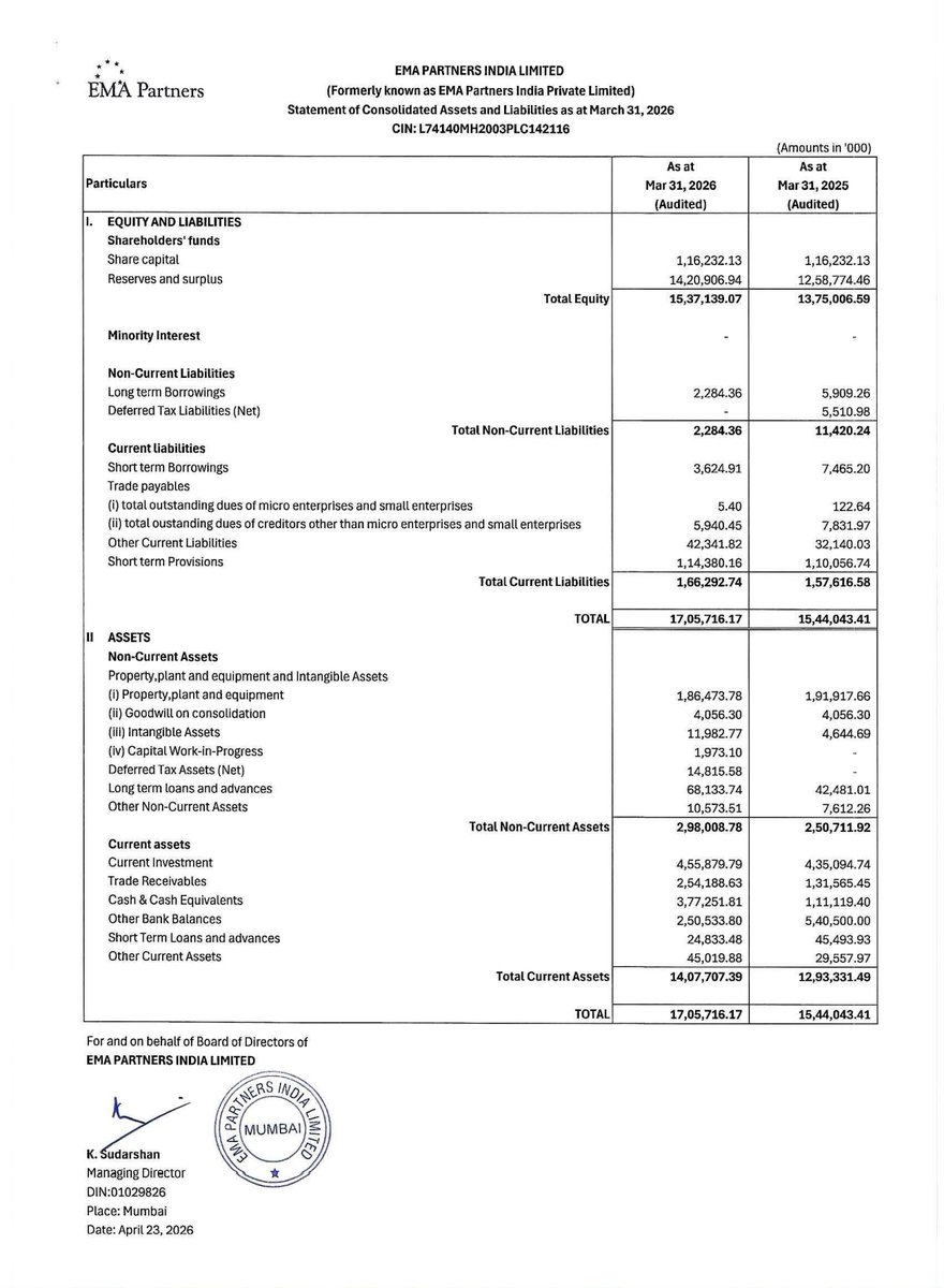 nileshkurhade's tweet photo. π EMA Partners India Limited informed the exchange about its approval for the financial results for the period ended March 31, 2026. #SME #EMAPARTNER ππ§Ύ https://t.co/4LS423xPlc