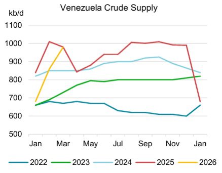 UremO_24's tweet image. So @UremO_24 👑 was right about it. ✅💯  
Data shows exactly what UremO 👑 said just after the beginning of #IranWar.  

The yellow line shows crude oil supply from Venezuela 🇻🇪 this year after the USA 🇺🇸 took over the entire oil industry of #Venezuela.  

The #crudeoil supply