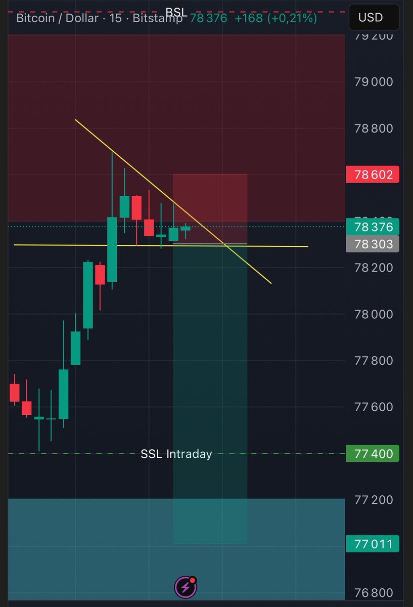 DontAskTwice_'s tweet image. Les 80 000 ou les 77 000 ?? Lesquels des 2 en premier ?? J’ai choisis mon camps moi les gars ! En temps que bon détails j’ai short 😂😂
#Crypto #Trading #Btc #USDT