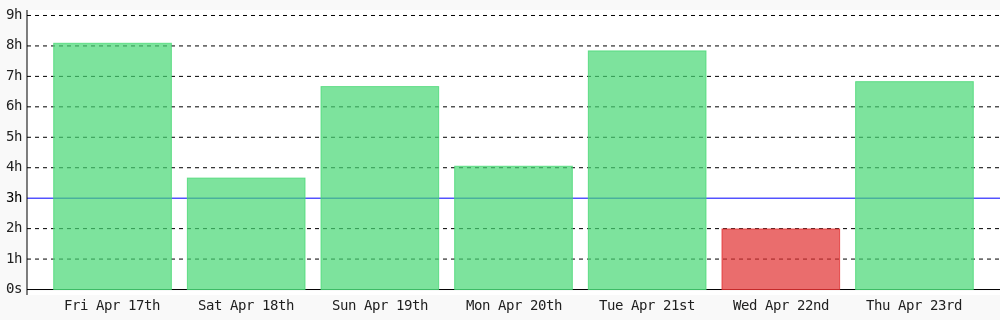 cas8398's tweet image. Today I coded 6 hrs 49 mins towards my @WakaTime goal of coding 3 hrs per day ✔️ #codegoal #devlife wakatime.com/@cas8398