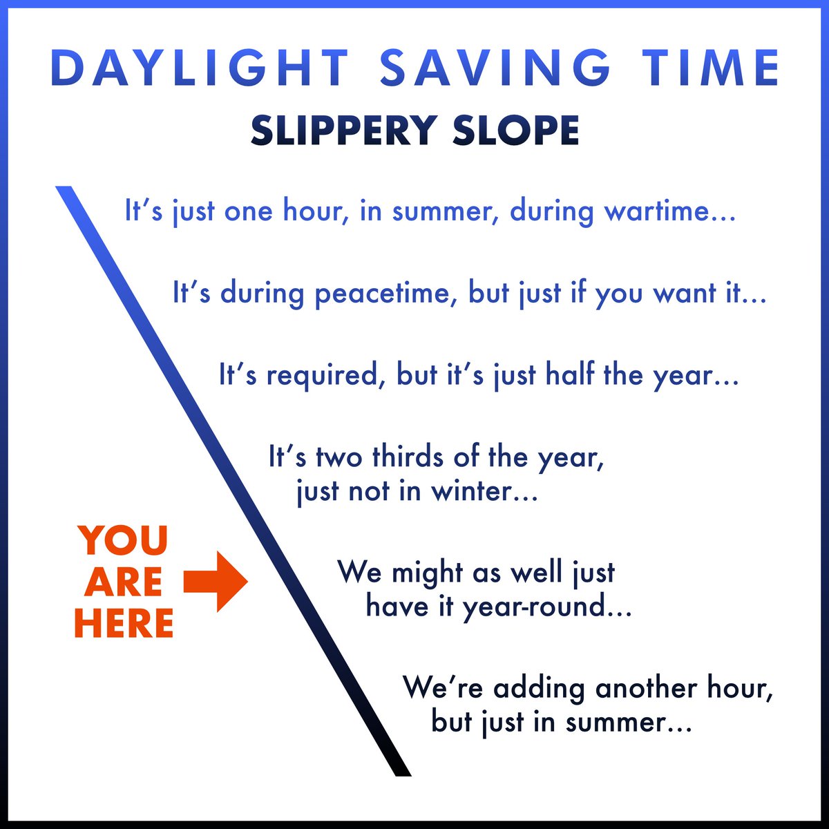 SaveStandard's tweet image. Clocks should be set approximately to the sun’s position in the sky, not set to the preference of whoever holds power.