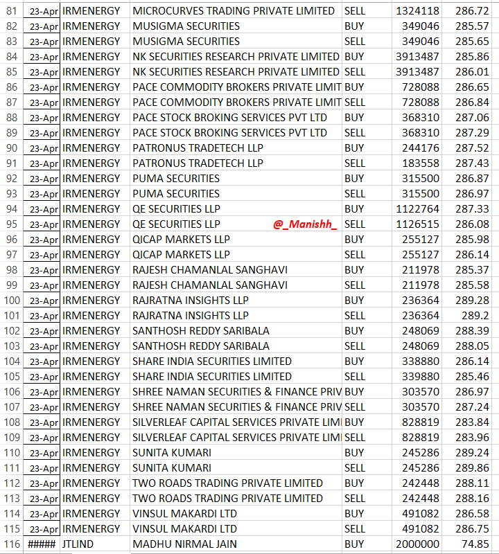 _Manishh_'s tweet photo. #BulkDeals #InsiderTrading *
#MspSteel Promoter buys 2.48 %
Eq from 14 Feb to 12 Mar
#Monarch #Hubtown #JTL
#IrmEnergy Traded Vol 7,29,71,291
Delivery Mark 25,65,493
TOTAL SHARES HELD 4,10,59,677
Almost Double of Equity Traded๐คฃ
I Filter out & Post Deals
I dont include Scalpers https://t.co/zHnYRSYkfu