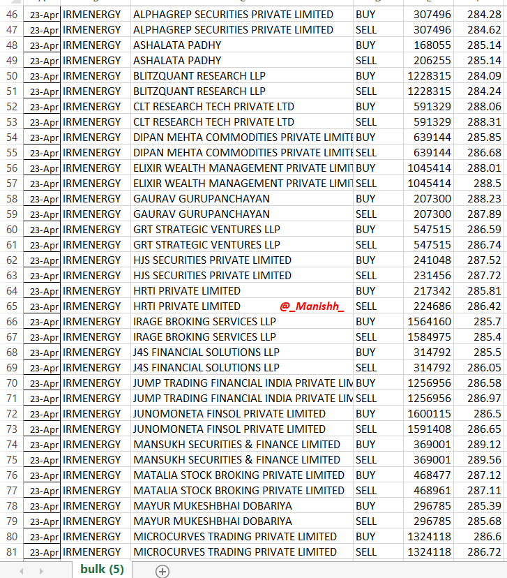 _Manishh_'s tweet photo. #BulkDeals #InsiderTrading *
#MspSteel Promoter buys 2.48 %
Eq from 14 Feb to 12 Mar
#Monarch #Hubtown #JTL
#IrmEnergy Traded Vol 7,29,71,291
Delivery Mark 25,65,493
TOTAL SHARES HELD 4,10,59,677
Almost Double of Equity Traded๐คฃ
I Filter out & Post Deals
I dont include Scalpers https://t.co/zHnYRSYkfu