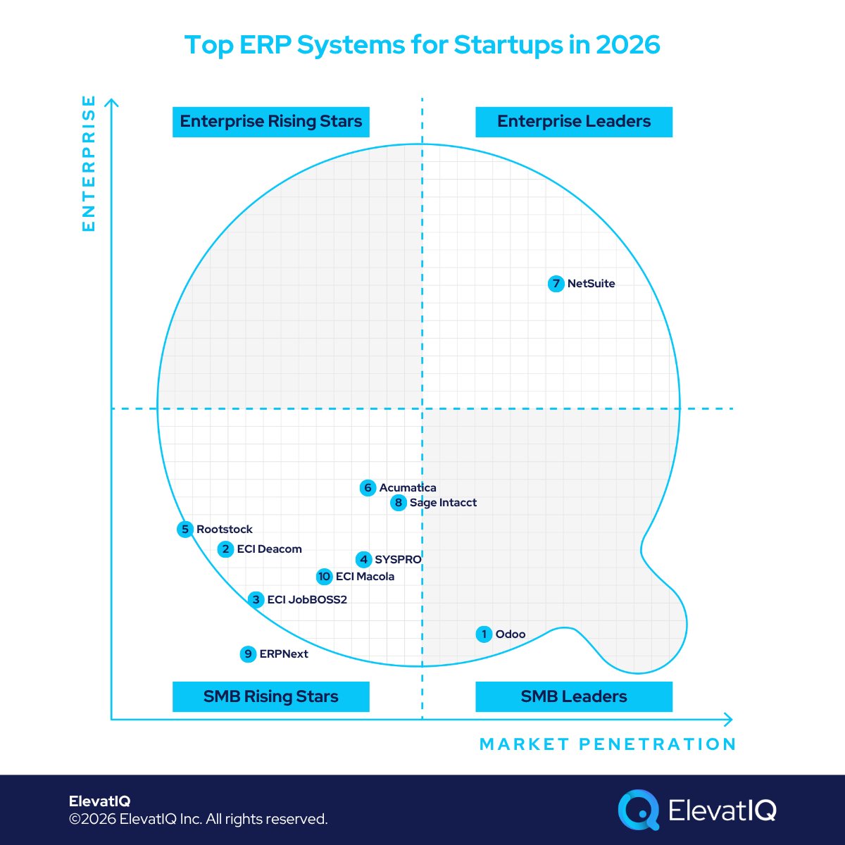 ElevatIq's tweet image. Startups don’t “implement ERP.”
They survive it.

Because at that stage, ERP isn’t about depth.
It’s about momentum.

Watch: youtube.com/watch?v=F8IF7f…

#Startup #ERP #CIO