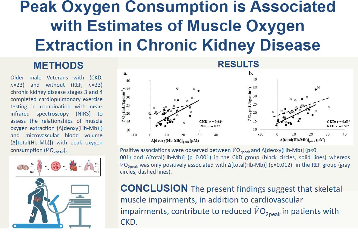 AJPRenal's tweet image. See how #oxygen affects #ckd with this #ArticleinPress, Peak Oxygen Consumption is Positively Associated with Estimates of Oxygen Extraction and Microvascular Blood Volume in #Veterans with Chronic Kidney Disease (Jared M. Gollie et al. @DCVAMC):

ow.ly/ffo450YNVZ3