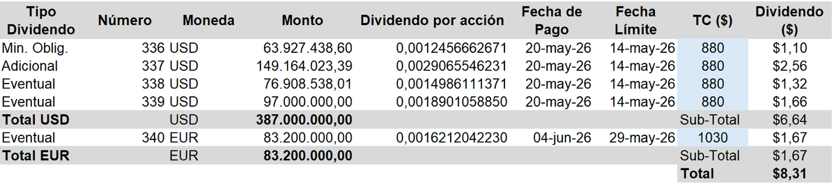 trchilensis's tweet photo. #VAPORES
CSAV acaba de agregar USD 97 MM al pago de dividendo con fecha límite 14 de mayo, totalizando entre los dividendos 336 al 340, un total aproximado de $8,31/share (DY 16,5% aprox.). https://t.co/rqUVxjIXkm