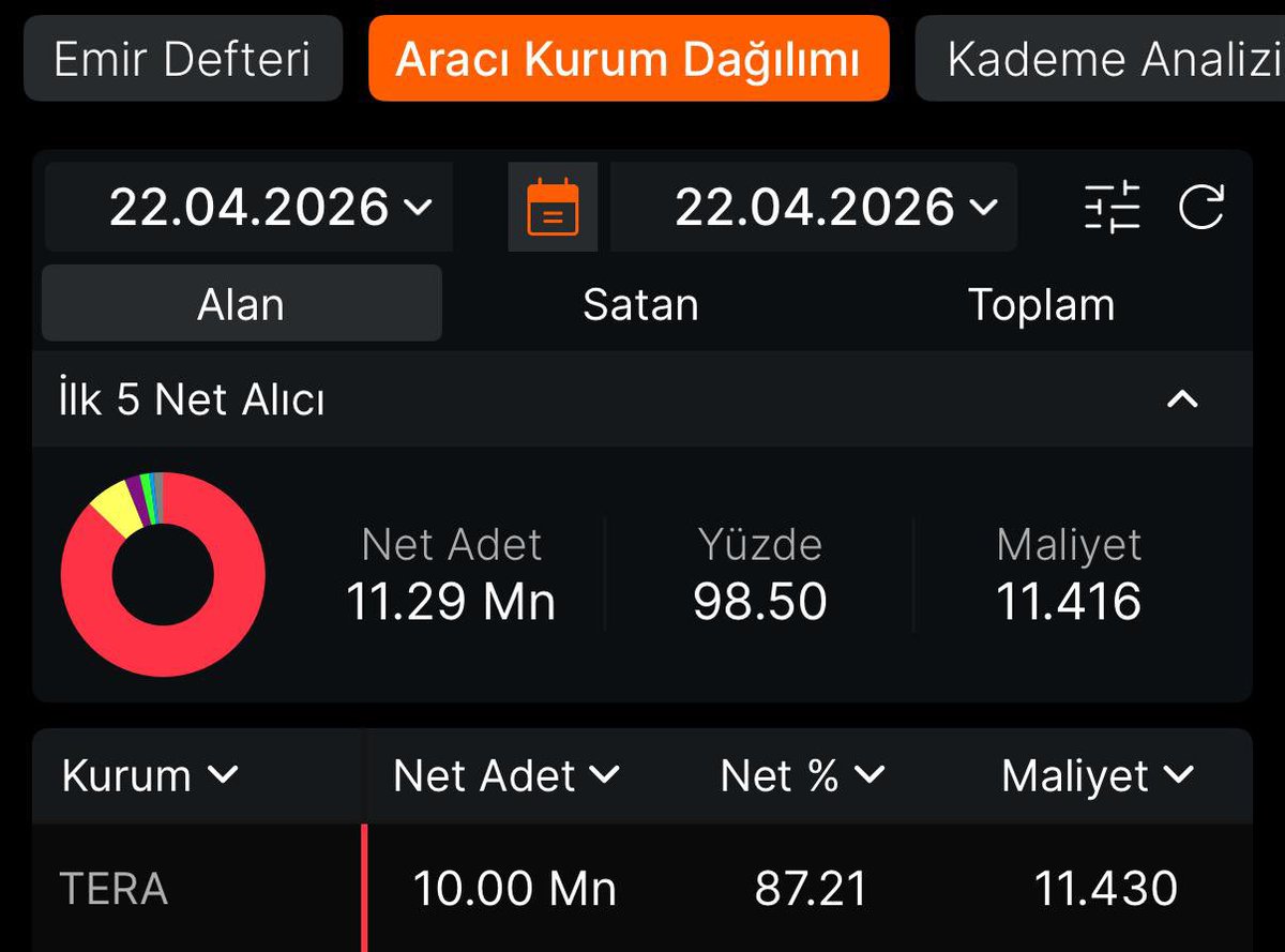 Tera’nın yeni hissesi takasın %87’lik dilimini kendi portföyüne çekti, bu hisse #pekgy gibi olacak çünkü hikayelendirildi ve projesi mevcut defter değeri artık önemli değil bu hissenin açacağı marj kısada 5-10x güzel prim bırakacak, tren kalkmak üzere kimse arkasından izlemesin.