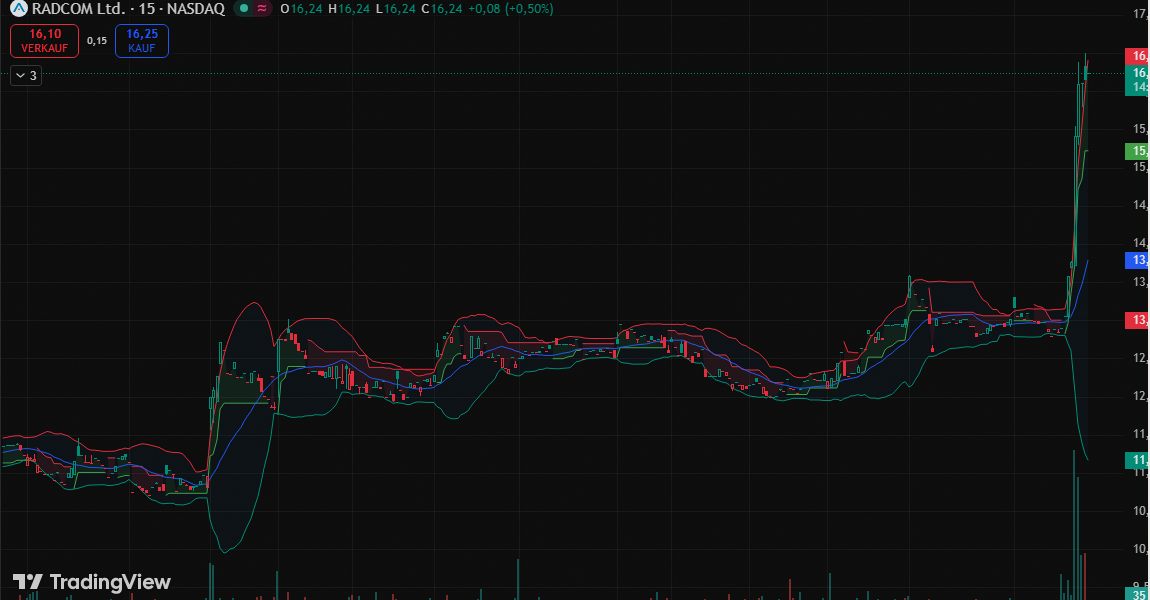 meimeiwiremarke's tweet image. $RDCM durchbricht 1417.71-Widerstand mit 874,52K Volumen.  
Kurs: +25,46% auf 1621.00 — Momentum bestätigt.  
Neura AI Launch als Katalysator.  
Ziel: 2153.24.  

Beobachten Sie dies genau...  

#Dip #FinancialFreedom $GME #PassiveIncome 🤑💰👀🎯