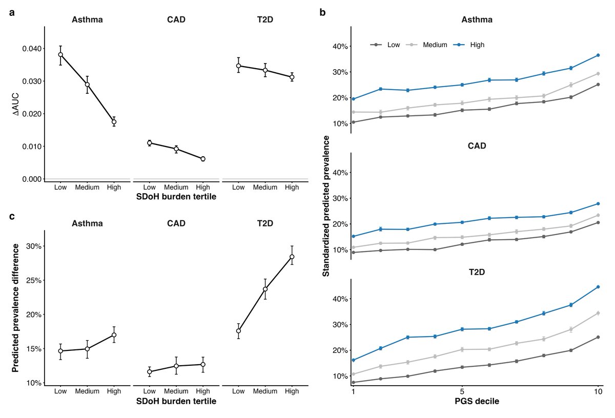 yingwangyw's tweet photo. 5/Third, explicit modeling of social determinants of health (SDOH) changed calibration and interpretation of genetic risk in AoU: the same genetic percentile could correspond to different predicted prevalences across social strata. https://t.co/q0WEvcP1aP