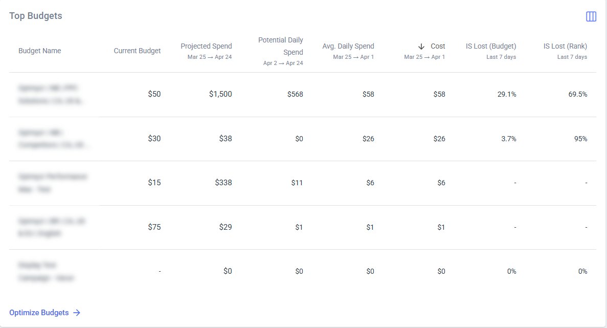 siliconvallaeys's tweet image. Stop guessing where your ad spend goes. 

The new Top Budgets widget in @Optmyzr ranks performance and flags instant optimization opportunities. Shift budgets to your best campaigns without context switching.

Keep the boss happy and your ROI high. 🚀

#PPC #GoogleAds #Marketing