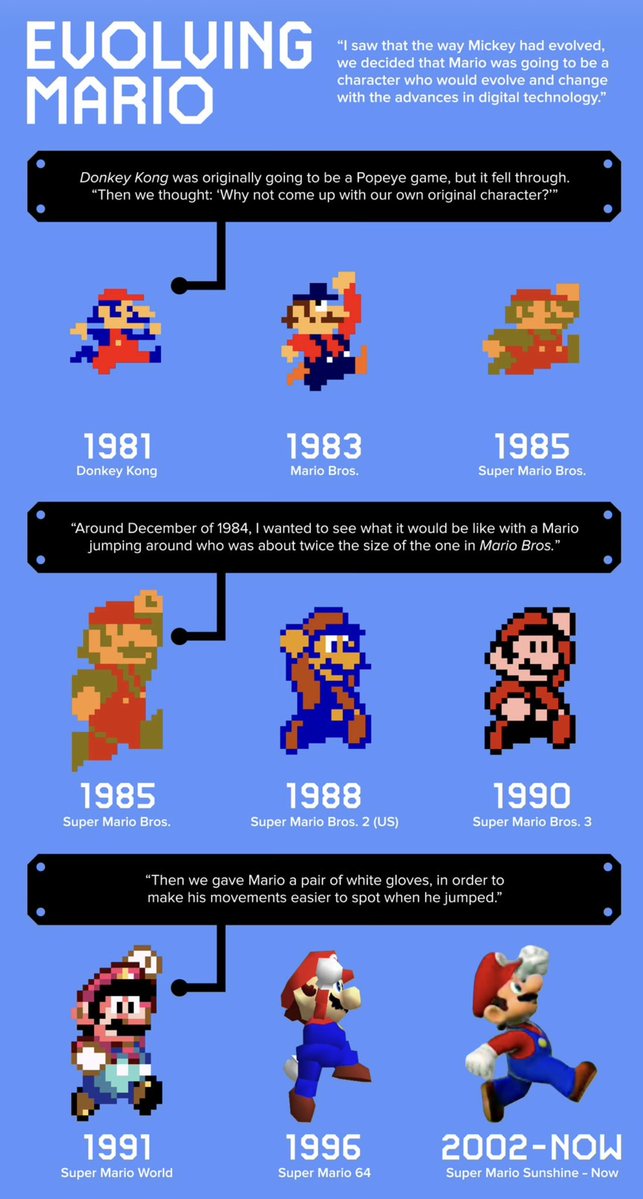 ColonelFalcon's tweet image. Mario’s history. What would you add?

#SuperMarioBros #Gaming
