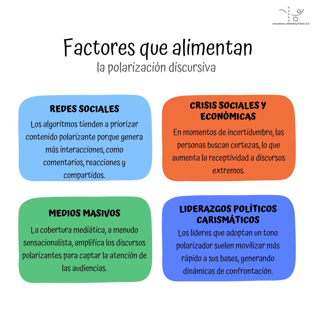 ConsultoresyMkt's tweet photo. Redes sociales, crisis y liderazgos polarizantes: el combo que acelera la división. ⚡️📲🔥

Los algoritmos premian el enojo, las crisis suben la ansiedad y ciertos liderazgos lo capitalizan. 🎯

🤔¿Qué otros factores crees que alimentan la polarización hoy?

#ComPol https://t.co/7ow3dNl5wT