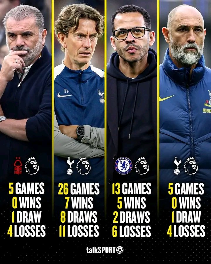 Charles35523382's tweet image. 🚨Who's been the WORST manager in the Premier League this season? 👇

Liam Rosenior (38% win rate)
Thomas Frank (27% win rate)
Ange Postecoglou (0% win rate)
Igor Tudor (1% win rate)

Or someone else? 🤔
Amorin  😂 last season 

#PFA #Football #Trending