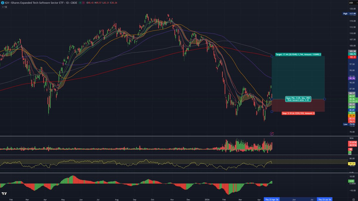 RickSendez's tweet photo. $IGV time to shine. MSB broken to the bullish side, backtesting all key MAs here. Most hated sector primed for catch up. Monster volume/dark pool activities at the less levels for the past two months smell like accumulation. Don't overthink it. https://t.co/fYwfbY4AQB