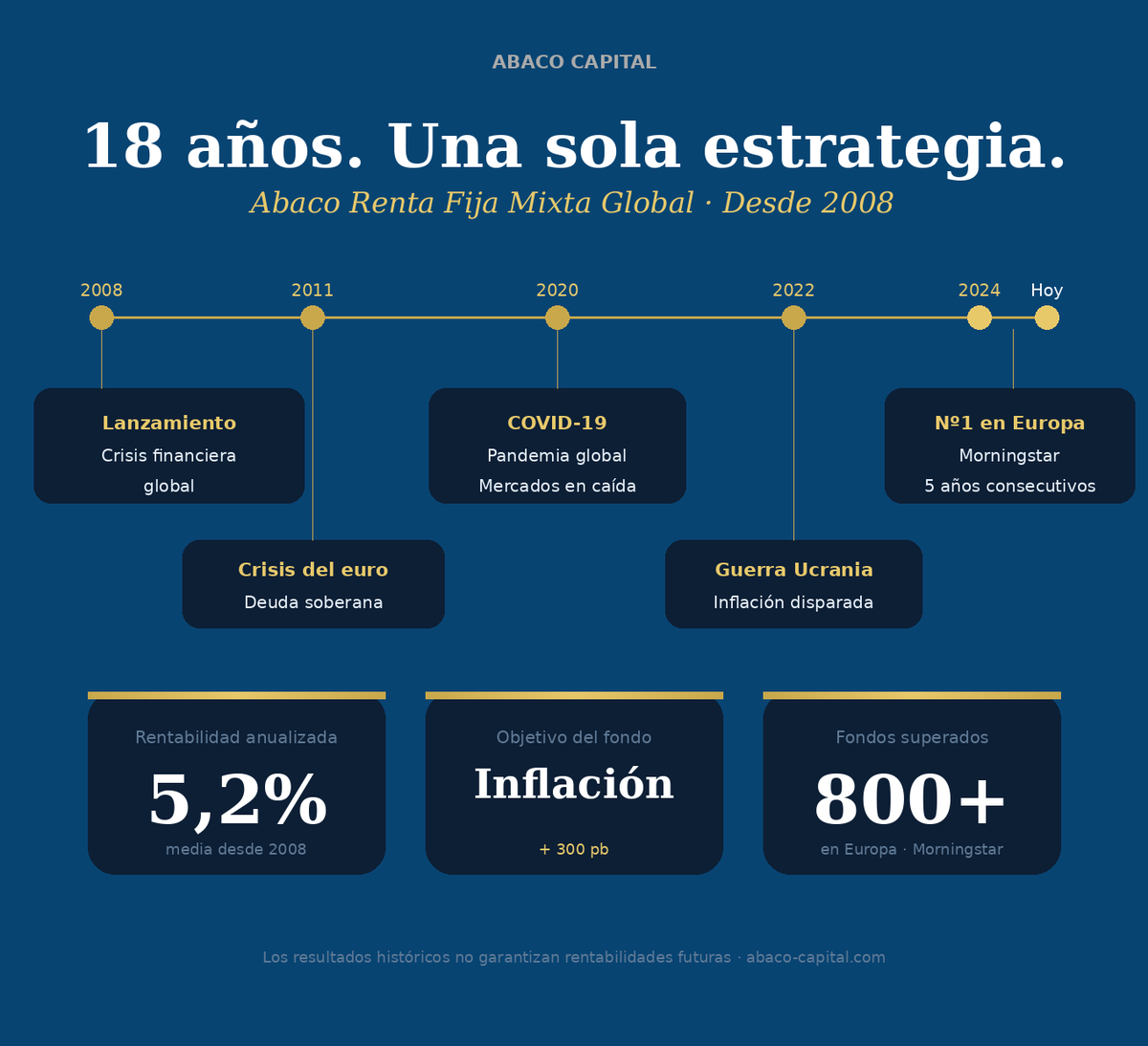 AbacoCapital's tweet photo. Desde 2008, el fondo Abaco Renta Fija Mixta Global ha atravesado algunas de las mayores crisis económicas de la historia reciente:

➡️ Crisis financiera global
➡️Crisis de deuda soberana europea
➡️ Pandemia COVID-19
➡️ Guerra en Ucrania e inflación disparada https://t.co/zy4oOL2crv