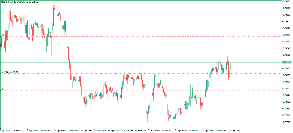xplend0e's tweet photo. I caught this trade by the neck . . . #USDCHF https://t.co/qxH1JXUCPB