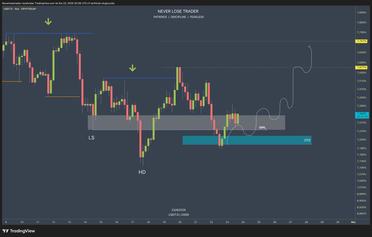 NeverLoseTrader's tweet image. #USDT (Dolar) Dominance Güncelleme 📌

Dolar dominance bir önceki alıntılı gönderide bahsettiğim kutulardan tepkisini aldı.

Güncel grafikte belirttiğim sarı etiketler hedeftir.

Fiyat hedeflere giderken kripto markette geri çekilmeler devam edecektir.

Sarı etiketler gelene