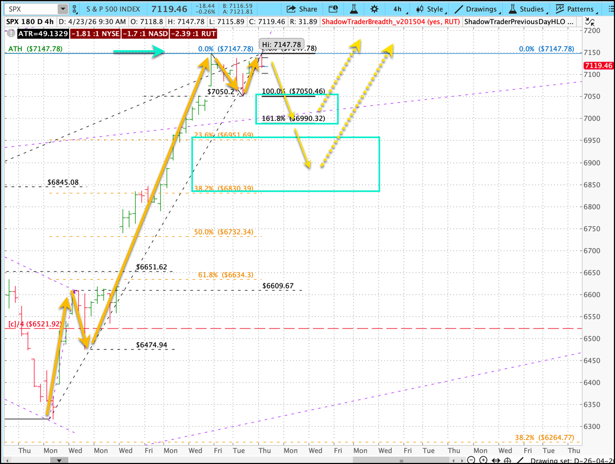 $SPX Market Update tweet media
