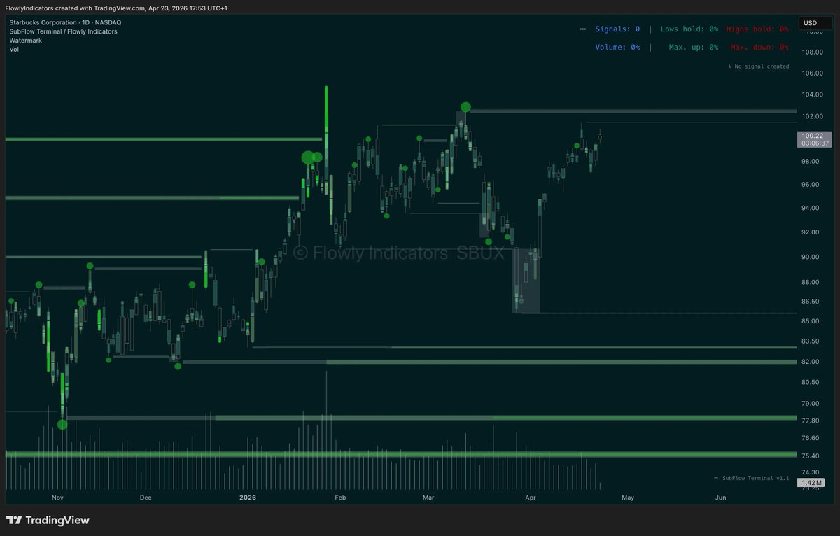 flowlytools's tweet photo. Expensive latte will always be in fashion. 

Expecting push to 102 liquidity on $SBUX. https://t.co/sytX0ts6Eh