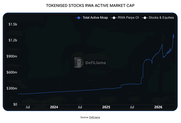 dl_research's tweet photo. A few things the data made hard to ignore:

→Tokenised stocks scaled from $200M to $1.2B, but the market hasn't converged on which model wins. Synthetic, custody-backed, natively issued; each works differently onchain.

→ Private credit went from $49M to $4.57B in a year. The TradFi-to-DeFi pipeline is here, and it runs through credit.

→ The gold surge quickly propelled the world's oldest store of value into one of the most interesting DeFi assets. Collateral, perps, yield; it does it all now.

→ Real estate's slow growth is not a tech problem. Every jurisdiction has its own rules, its own registries, its own idea of what ownership means. That means bottlenecks.

Some of these assets are ready for DeFi. Some are not even close. The data makes it pretty clear which is which.