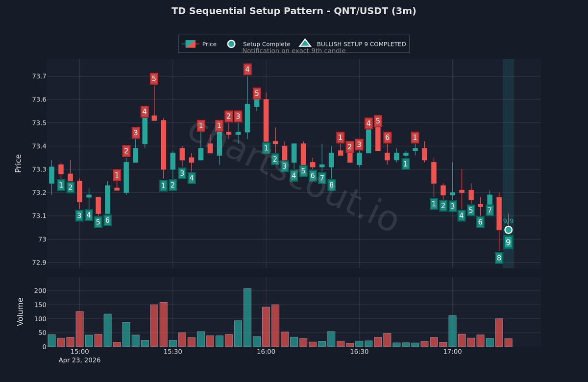 ChartScout_bot's tweet image. 🟢 TD Sequential 9-count completed on the downside

$QNT | 3m | Binance

This is a mathematical indicator based on price sequence analysis.

#CryptoTrading #BullishSetup