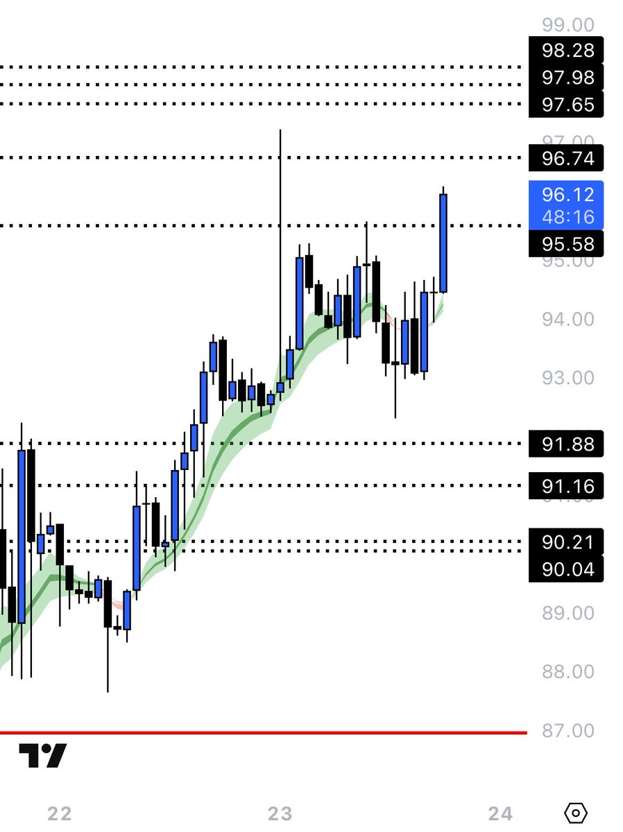 FrantzTrades's tweet photo. $88 to $96 
Turned $20 into $500 🔥 https://t.co/Hnu5IAA417
