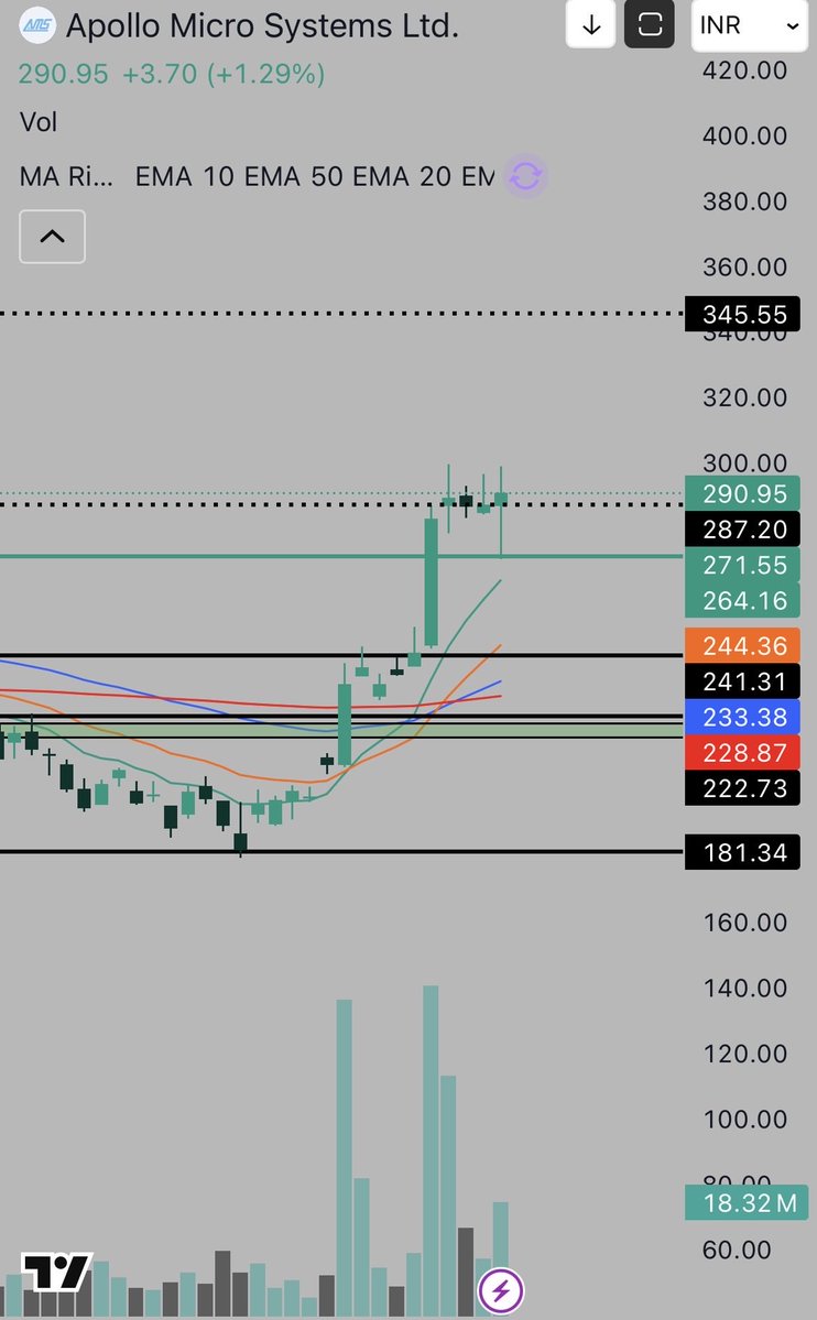 reetika305's tweet image. Apollo Micro Systems Ltd. looking ready 👀
Tight consolidation near highs + strong volume = breakout brewing ⚡
Above ₹300, momentum can accelerate fast 🚀
Keep this on radar — big move may be closer than it looks 👀
#BreakoutWatch #StocksToWatch #Bullish #IndianStocks