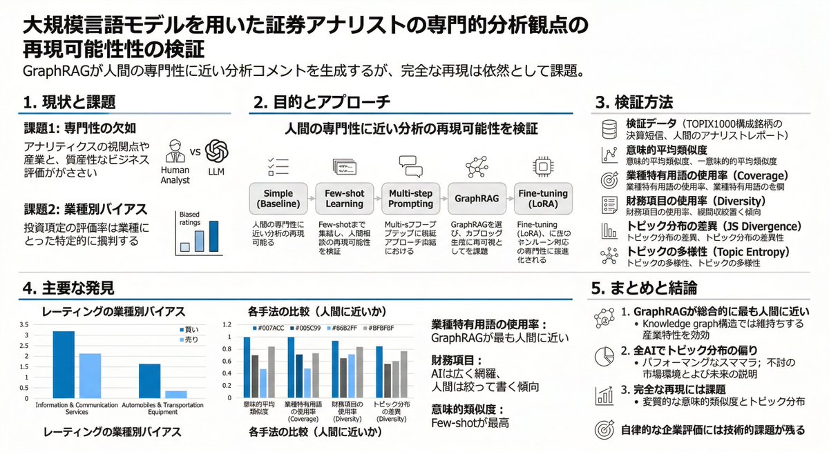 「大規模言語モデルを用いた証券アナリストの専門的分析観点の再現可能性の検証」を聞きました。 LLMを使って証券アナリストの「専門的な分析観点」をどこまで再現できるかを検証し、知識グラフを用いたGraphRAGが最も人間に近い出力を達成した！という研究です。

こちらの研究です。
中田喜之,