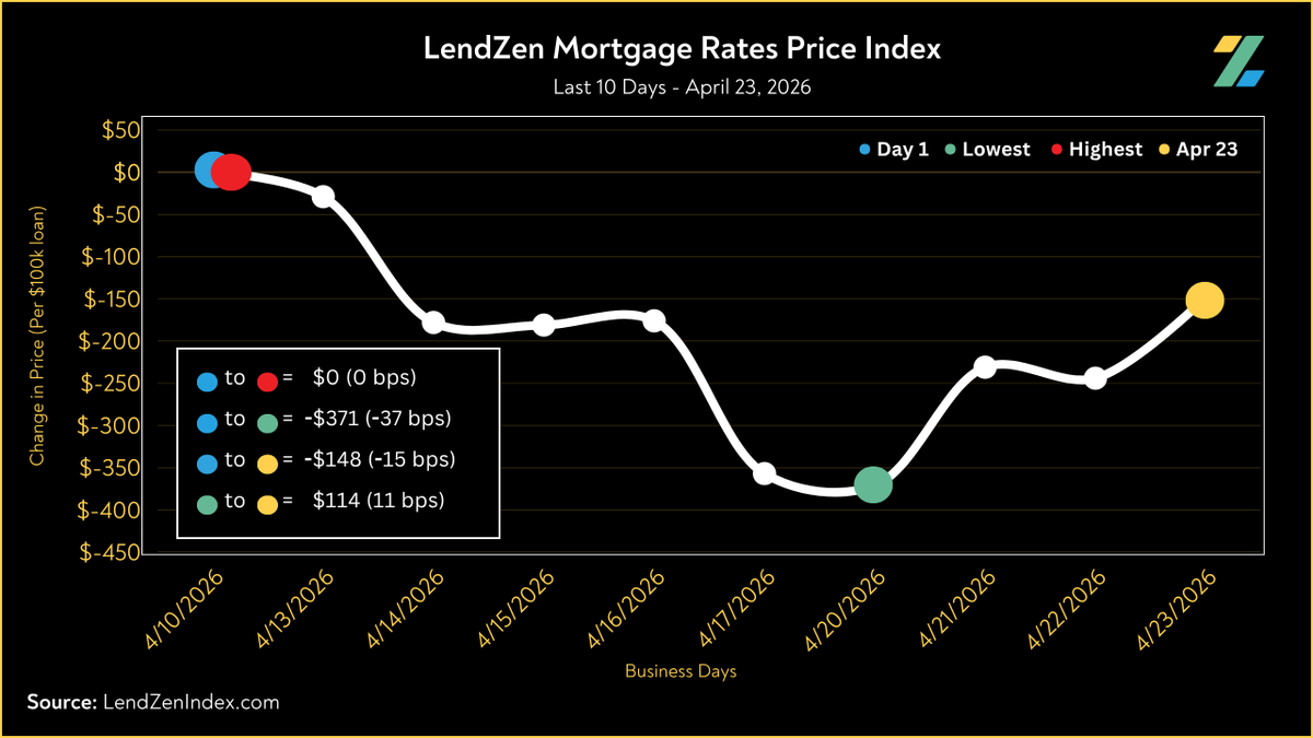 LendZen.com | Mortgage Automation | Lower Rates tweet media