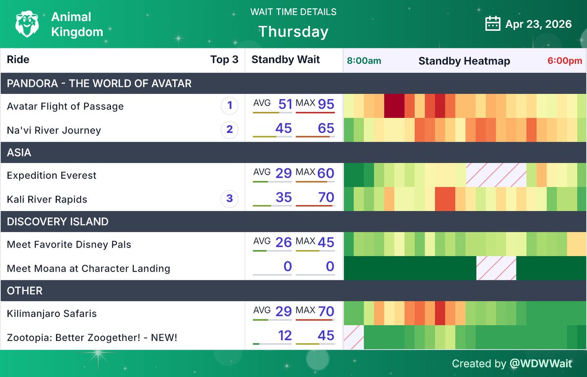 WDWWait's tweet image. Animal Kingdom wait time daily summary for Thursday April 23rd
#AnimalKingdom #WDW #WaltDisneyWorld