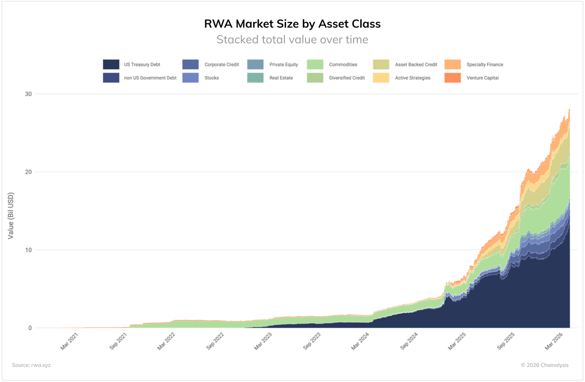 LuisFreeWill's tweet photo. #TokenizedRWA market reaches $30B 🚀
But this time, it's not only Wall Street money -> it's now accessible to ANYONE, ANYWHERE.
@UGLYCASH 😎 https://t.co/XydZguAH77