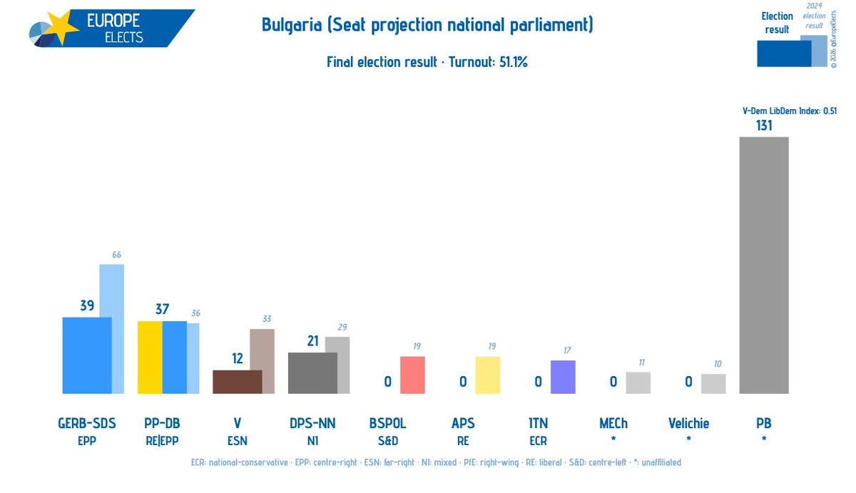 Europe Elects tweet media