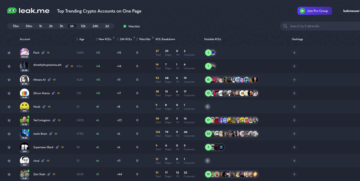 leakmealpha's tweet photo. Top Projects/Accounts followed by KOLs in the last 6h:

1. Flork (@florkofcows)
2. dimethyltryptamine.eth 🧙‍♂️ (@dimethyeth)
3. Minara AI (@minara)
4. Silicon Mania (@siliconmania)
5. Noob (@noobonprintr)
6. Ted Livingston (@ted_livingston)
7. Justin Bram (@justincbram)
8. Superteam Black (@superteamblack)
9. chud (@etherchud)
10. Zain Shah (@zan2434)

Ad: best trading terminal https://t.co/VAEtnGKsr7

Our 24h data is free for everyone! Visit https://t.co/xm12vZbMMt