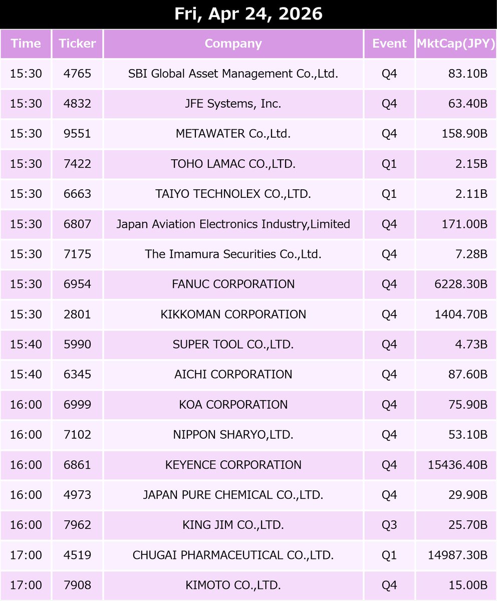 M35tn's tweet image. 🇯🇵 2026.4.24 (Fri) | Japan List
👑 $6861 (#KEYENCE) &amp;gt; $6954 (#FANUC) &amp;gt; $6723 (#Renesas Electronics)
📌 $6954 FANUC CORPORATION #ファナック
▶ Construction of a new factory in Michigan
x.com/responsejp/sta…