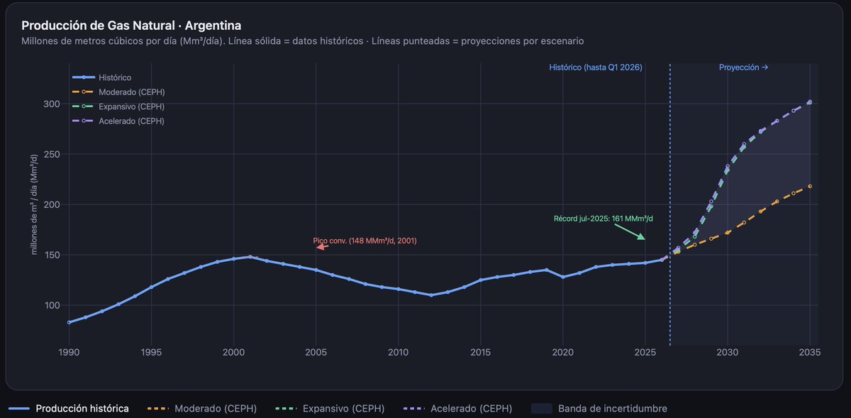 Gas Natural, como NUNCA en la HISTORIA ARGENTINA: La producción de gas bate récords históricos. Tardamos 5 lustros, pero batimos las marcas de fin de los 90s. Y el crecimiento es EXPONENCIAL hacia adelante. 
Informe de la CEPH de Marzo.
