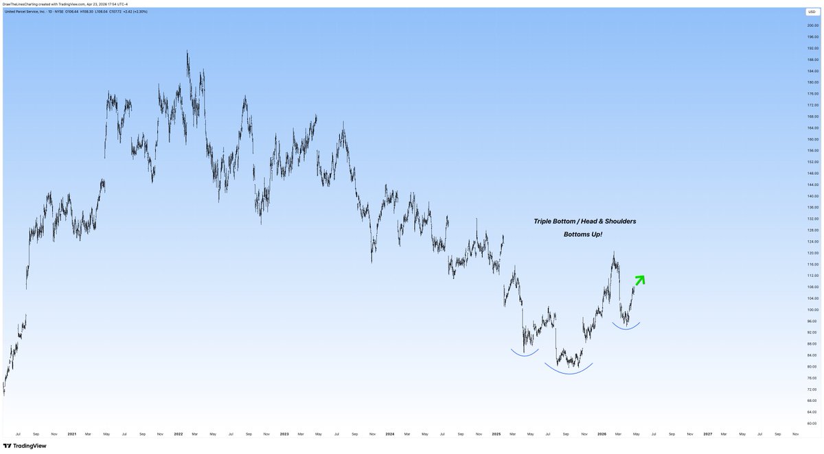 DrawTheLinesHQ's tweet photo. $UPS Charting Thread  "Bear-to-Bull Reversal"  

Let the lines guide the way ✍️ 

~ Clean Canvas 
~ 150- Daily MA 
~ Converging Trendlines 
~ Triple Bottom Bottoms Up!  

Chart lovers, drop a follow to #DrawTheLines + turn on alerts to never miss the next chart! https://t.co/W7llDMevbU