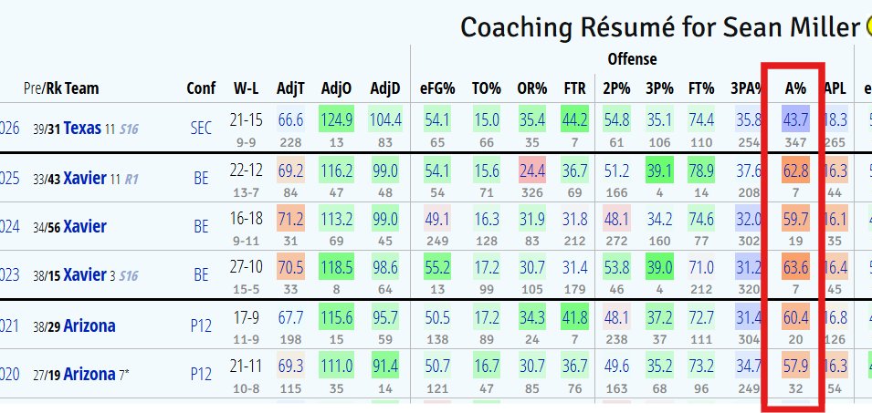 I understand why the Texas assist rate was in the toilet last year when you have an elite iso wing surrounded by guys who have never passed in their 8-year careers with Pope/Mark

We'll see what that looks like with a Johnson/Lewis backcourt duo more known for their scoring punch