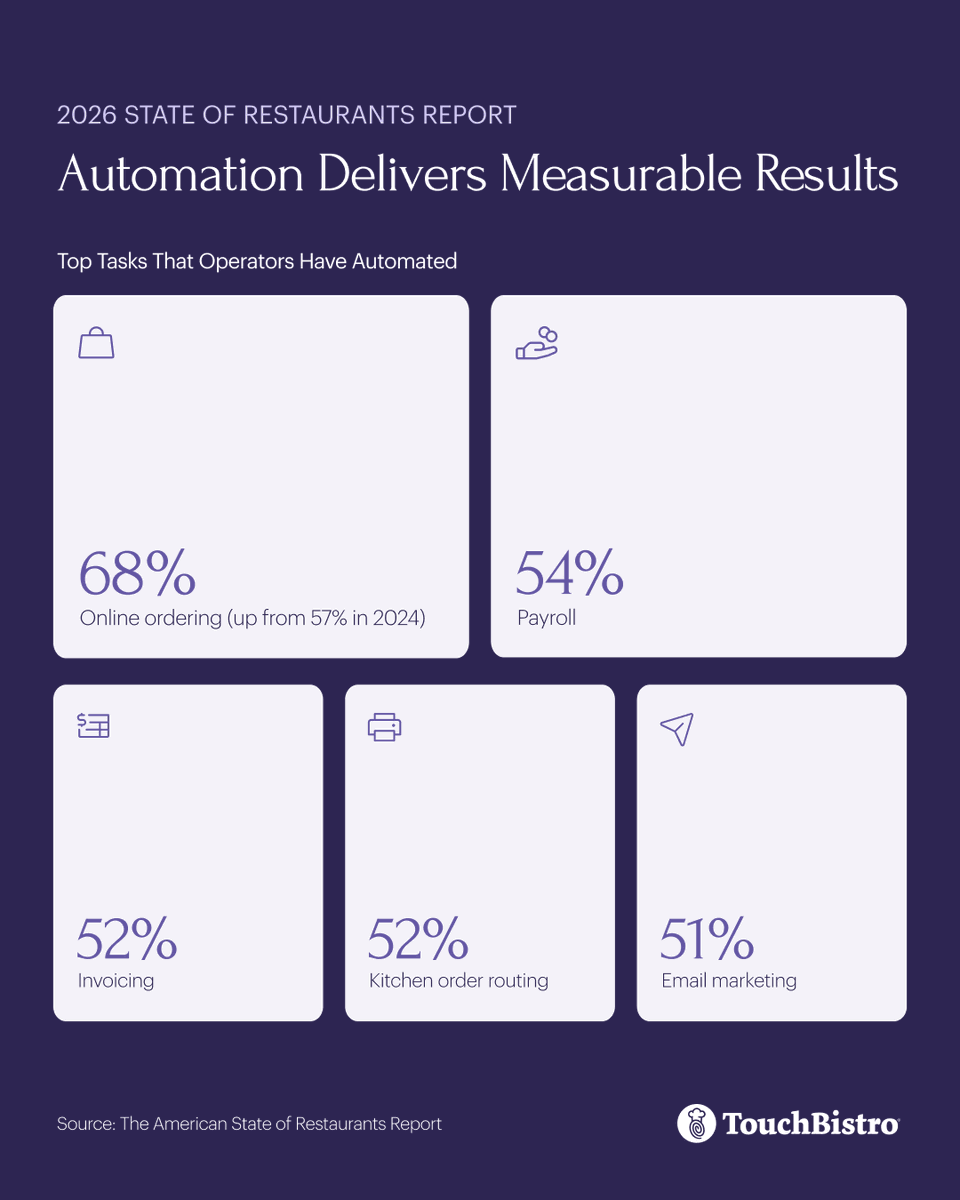 TouchBistro's tweet photo. Did you know 52% of operators reported faster service thanks to automation? 🏃 Download and dive into our latest free 2026 State of Restaurants Report to see what other benefits operators are experiencing: https://t.co/zDFj4hvpbh https://t.co/a26kUBD4Gt