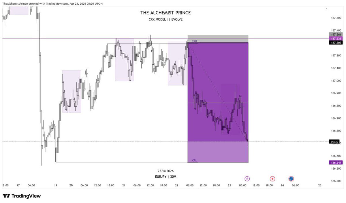 TheAlchmPrince's tweet image. #EURJPY update 
Closed at 1:14 RR

⚠️CRK REMAINS KING 

#Untothenext

Link on bio to reach out and connect 

#Evolve 🎬