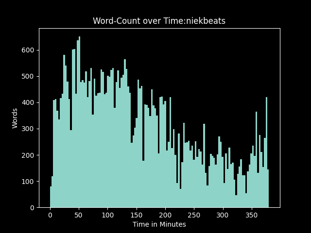gerstreamstats's tweet photo. chart of word count over stream from: niekbeats https://t.co/Z06Ns5ltZR