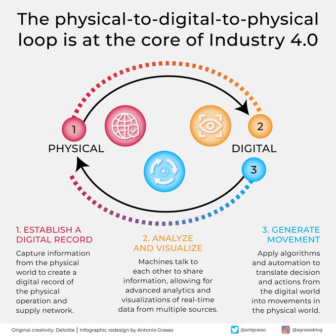 Passion_4Tech's tweet image. At the heart of the Industry 4.0 paradigm is the physical-digital-physical (PDP) loop, defined as the cyclical flow of information and actions from the physical world to the digital world and vice versa. RT @antgrasso #Industry40 #IoT #IIoT