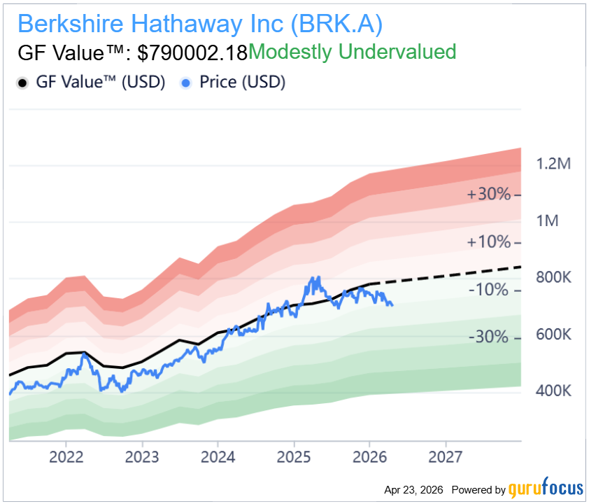 gurufocus's tweet image. $BRK.A Why Berkshire’s stock price is so high isn’t what most investors think 🧠 #stocks #investing #buffett #valueinvesting
gurufocus.com/stock/BRK.A/su…

Berkshire’s stock isn’t “expensive” because of valuation—it’s high because the company has never split its shares, allowing price